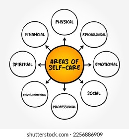 Areas of Self-Care - process of establishing behaviors to ensure holistic well-being of oneself and promote health, mind map concept background