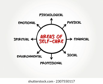 Areas of Self-Care - process of establishing behaviors to ensure holistic well-being of oneself and promote health, mind map concept background