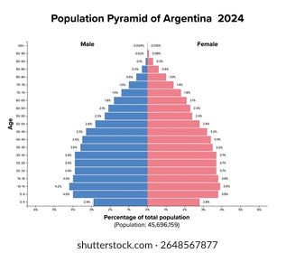 Argentina, population pyramid, 2024. Age structure diagram and graphical illustration of the distribution of over 45 million people, divided into females and males, quoted in percent and 4-year steps.