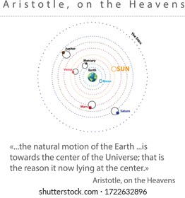 Aristotle, On The Heavens Astronomy