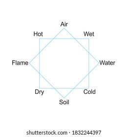 Aristotles concept of four elements
