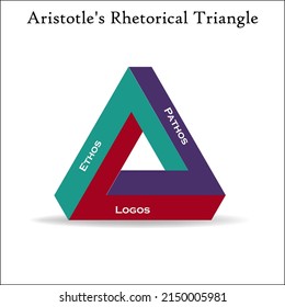 Aristotle's Rhetorical Triangle In An Infographic Template