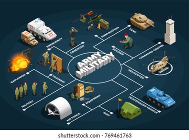 Army military forces isometric flowchart poster with recruit training air base facilities armored vehicles background vector illustration Army military forces isometric flowchart poster with recruit training air base facilities armored vehicles background vector illustration