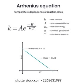 Arrhenius equation physical chemistry science vector infographic