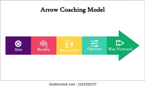 Arrow Coaching Model - Aim, Reality, Resources, Options, Way Forward. Infographic template with Icons and description placeholder