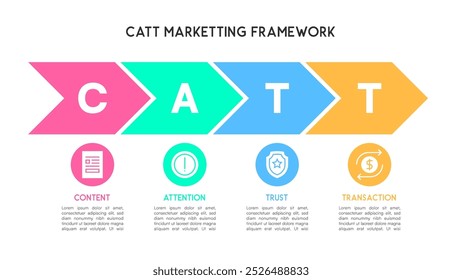 Infografía del Marco de Marketing CATT para Contenido, Atención, Confianza, Transacción