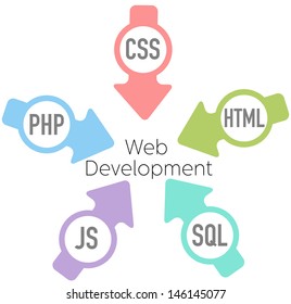 Arrows point HTML CSS PHP SQL JavaScript into website development