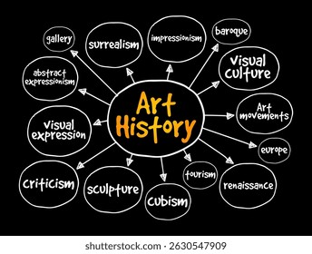 História da Arte - estudo de objetos estéticos e expressão visual em contexto histórico e estilístico, fundo do conceito de texto do mapa da mente