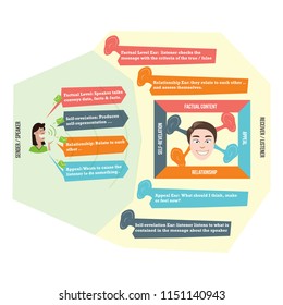 The Art of Misunderstanding & The 4 Sides Model of Communication