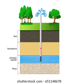 Artesian aquifer. a cut of soil layers with clay, stones and ground water. Vector illustration flat design