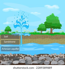 Artesian aquifer. Layers of ground with soil, sandstone and groundwater. Underground water resources. Fountain from groundwater. Geyser of ground.Water extraction.Artesian water and soil layers.Vector