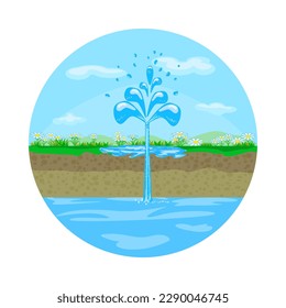 Artesian aquifer. Underground water resources. Fountain from groundwater.Pure source water fountain springing out of ground.Geyser comping out of ground.Artesian water and soil layers.Water extraction