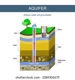 Artesian Water Groundwater Aquifer Artesian Well Stock Vector (Royalty ...