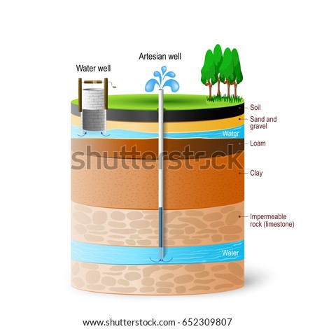 Artesian water and Groundwater. Schematic of an artesian well. Typical aquifer cross-section. Vector diagram
