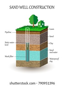 Artesian water well construction in cross section, schematic education poster. Groundwater, sand, gravel, loam, clay, extraction of moisture from the soil, vector illustration.