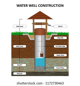 Artesian water well in cross section, schematic education poster. Groundwater, sand, gravel, loam, clay, extraction of moisture from the soil, vector illustration.