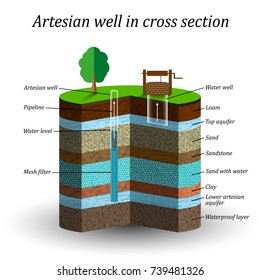 Artesian water well in cross section, schematic education poster. Groundwater, sand, gravel, loam, clay, extraction of moisture from the soil, vector illustration.