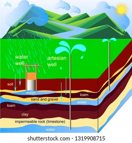 Artesian well scheme. Artesian Water. Flat design element stock vector illustration for water industry, for education, for water product design