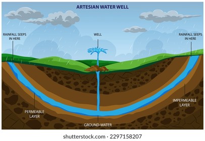 Un pozo artesiano es un tipo de pozo que cae en un acuífero confinado, permitiendo que el agua suba a la superficie sin bombear. Un pozo artesiano atrapa en un acuífero subterráneo, proveyendo agua