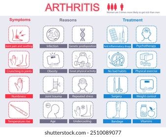 Artrite infográfica. Sintomas, razões e tratamento. Cartaz de informação médica. Definir com ícones. Ilustração vetorial 