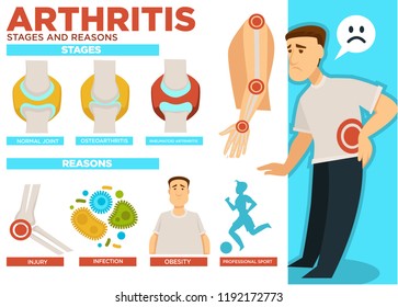 Arthritis stages and reasons of disease poster vector