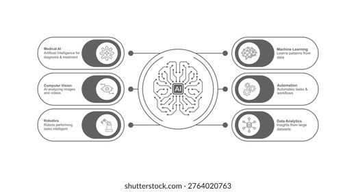 Artificial Intelligence AI brain circuit connected to 6 applications, Medical AI, Computer Vision, Robotics, Machine Learning, Automation, and Data Analytics