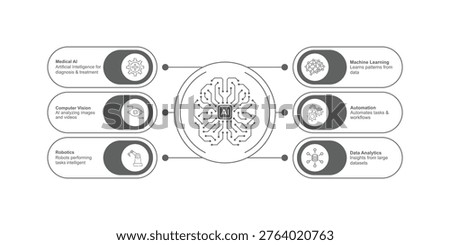 Artificial Intelligence AI brain circuit connected to 6 applications, Medical AI, Computer Vision, Robotics, Machine Learning, Automation, and Data Analytics