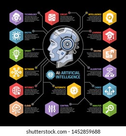 Artificial intelligence AI infographic on a black background with robot head profile and icon set: machine learning, smart robotics, network digital technology, automatic intelligent tech glyph signs.