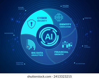 Artificial intelligence circle pie chart data analysis digital hologram with Modern Technology Icons cyber security, identity verification, financial growth, quantum computing vector design concept.