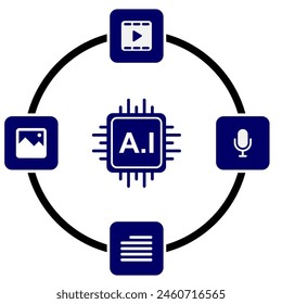 artificial intelligence generative explanation circle simple text and icon to give education for kids. technology education. icon video, picture, audio, text
