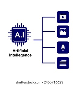 artificial intelligence generative explanation simple text and icon to give education for kids. technology education. icon video, picture, audio, text