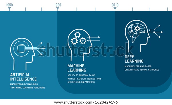 Artificial\
intelligence, machine learning and deep learning development\
infographic with icons and\
timeline