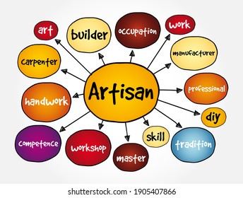 Artisan mind map, concept for presentations and reports