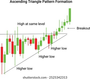 ascending triangle pattern formation with candlestick green and red with words describing the formation and a lined triangle showing the main movement focus
