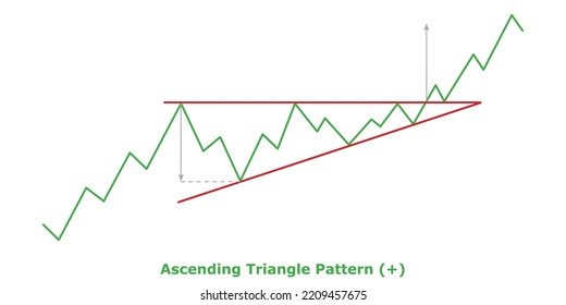 Ascending Triangle Pattern Green Red Bullish Stock Vector (Royalty Free ...