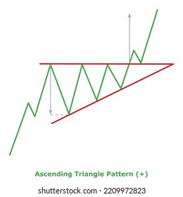 Ascending Triangle Pattern Green Red Bullish Stock Vector (Royalty Free ...