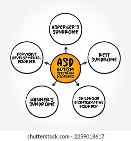 ASD - Autism Spectrum Disorders is a developmental disability caused by differences in the brain, mind map concept background