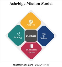 The Ashridge Model Is A Framework And Tool For Drawing Up A Mission Statement With Four Dimensions For Mission Statements, Namely Strategy, Values, Behavioral Norms, And Goals. Infographic Template