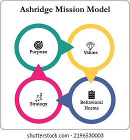 The Ashridge Model Is A Framework And Tool For Drawing Up A Mission Statement With Four Dimensions For Mission Statements, Namely Strategy, Values, Behavioral Norms, And Goals. Infographic Template