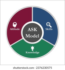 ASK Model - Attitude, Skills and Knowledge. Infographic template with icons and description placeholder