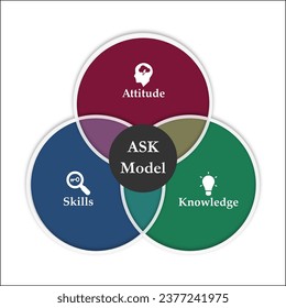 Modelo ASK - Actitud, habilidades y conocimiento. Plantilla de infografía con iconos y marcador de posición de descripción