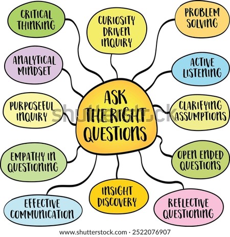 Ask the right questions, importance of inquiry in problem solving, decision making, and learning, mind map infographics sketch.