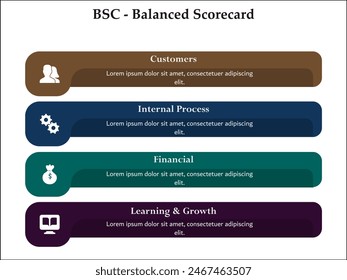 Para Aspectos de BSC - Balanced Scorecard - Clientes, proceso interno, Finanzas, Aprendizaje y crecimiento. Plantilla infográfica con iconos y marcador de posición de descripción