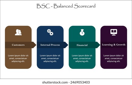 For Aspects of BSC - Balanced Scorecard - Customers, internal process, Financial, Learning and growth. Infographic template with icons and description placeholder