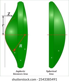 An aspheric lens is a lens whose surface profiles are not portions of a sphere or cylinder.