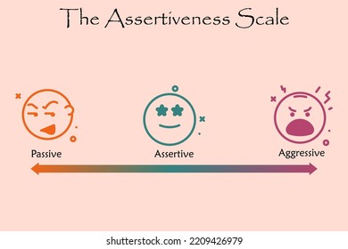 The assertiveness scale with Emoticons in an infographic template