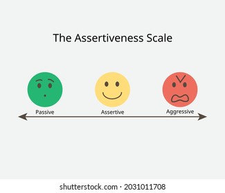 the assertiveness scale to see the different of passive and aggressive