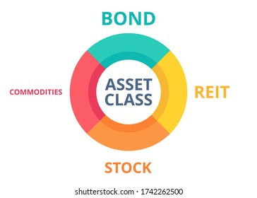 Asset allocation concept vector. Investment and finance concept. Flat illustration on white background. Invest in bond, REIT, stock, commodities. Investment portfolio diversification.
