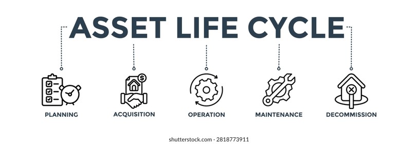 Asset life cycle banner concept with icon of planning, acquisition, operation, maintenance, and decommission
