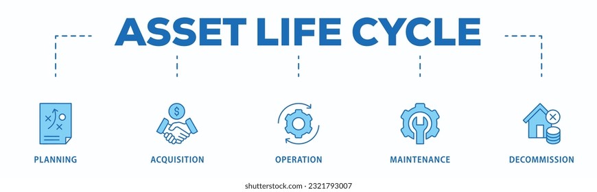 Asset life cycle banner web icon vector illustration concept with icon of planning, acquisition, operation, maintenance, and decommission